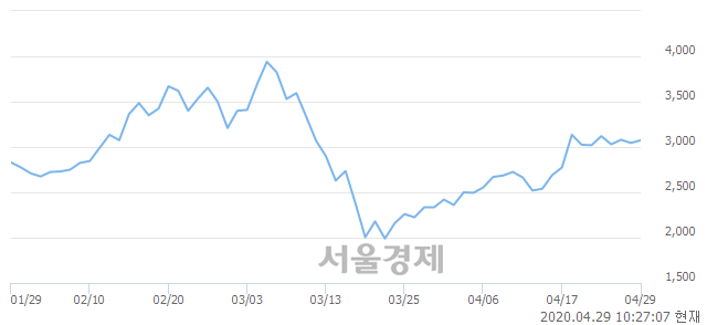 <코>에스엔유, 매수잔량 402% 급증