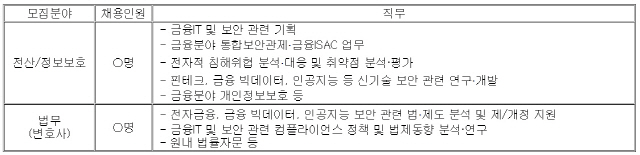 금융보안원, 전산·정보보호·법무 신입직원 채용