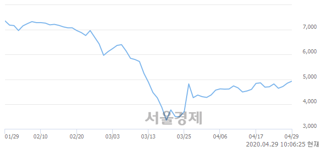 <코>세보엠이씨, 전일 대비 7.95% 상승.. 일일회전율은 1.10% 기록