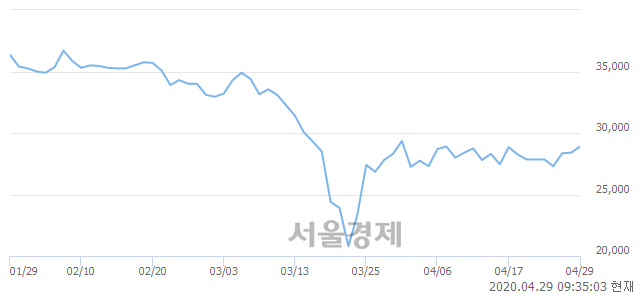 <유>삼성증권, 3.17% 오르며 체결강도 강세 지속(317%)