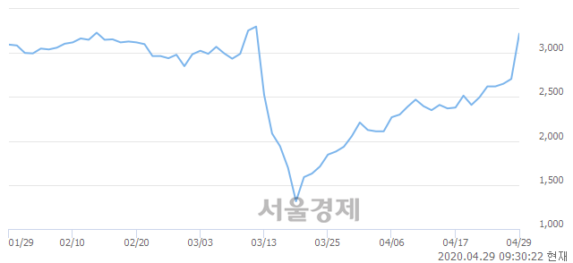 <코>브리지텍, 전일 대비 11.28% 상승.. 일일회전율은 7.31% 기록