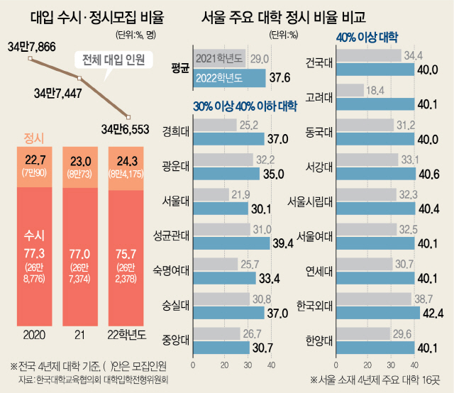 수능이 학종 제치고 최대 전형된다