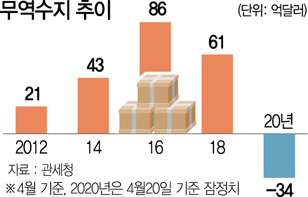 3015A01 무역수지 추이