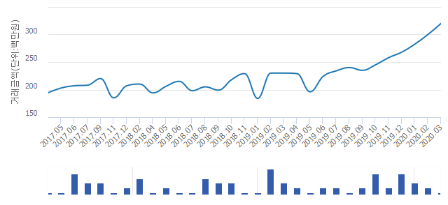 '한가람'(대전광역시 서구) 전용 59.76㎡ 실거래가 3억2,000만원으로 6.67% 올라