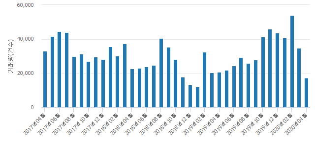 '한가람'(대전광역시 서구) 전용 59.76㎡ 실거래가 3억2,000만원으로 6.67% 올라