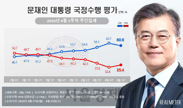 /자료제공=리얼미터