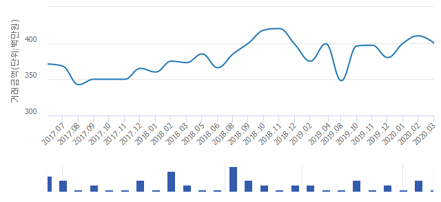 '도담마을7단지 뜨리에체'(경기도 용인시 수지구) 전용 84.97㎡ 실거래가 4억원으로 2.44% 내려