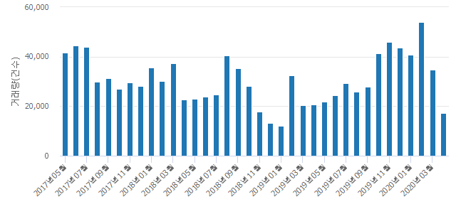 '도담마을7단지 뜨리에체'(경기도 용인시 수지구) 전용 84.97㎡ 실거래가 4억원으로 2.44% 내려