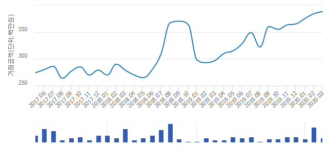 '주공1'(경기도 광명시) 전용 49.94㎡ 실거래가 평균 3억6,250만원으로 5.93% 내려