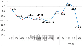 수출 증감률 추이(단위: %)