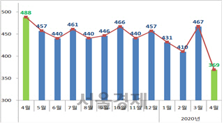 무너지는 '수출전선'…석유 57%·車 36%·반도체 15%↓