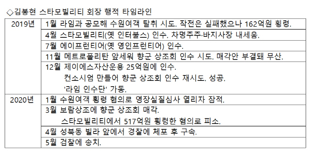 [서초동 아단법석] “상장사 12개 가진 회장님”… 김봉현, 라임 '뒷배'된 연유는