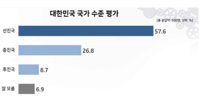 코로나 대응 효과? 국민 57.6% “대한민국은 선진국”