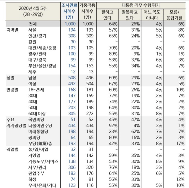 60대·TK도 절반 이상 '긍정'…문재인 대통령 지지율 64%