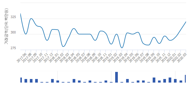 '동명벽산블루밍'(경기도 안산시 단원구) 전용 59.98㎡ 실거래가 평균 3억1,950만원으로 보합세