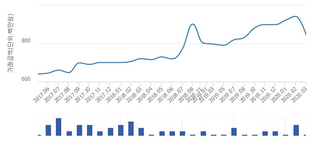 '철산래미안자이'(경기도 광명시) 전용 84.35㎡ 실거래가 8억4,500만원으로 10.11% 내려