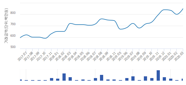 '미사강변동원로얄듀크'(경기도 하남시) 전용 84.38㎡ 실거래가 8억1,500만원으로 4.12% 내려