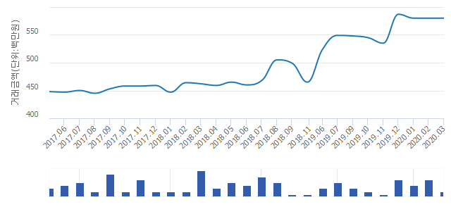 '월드메르디앙'(경기도 광명시) 전용 84.83㎡ 실거래가 평균 5억7,900만원으로 0.87% 올라