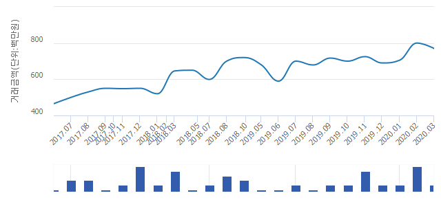 '두산'(서울특별시 성동구) 전용 59.97㎡ 실거래가 평균 7억6,000만원으로 1.28% 내려