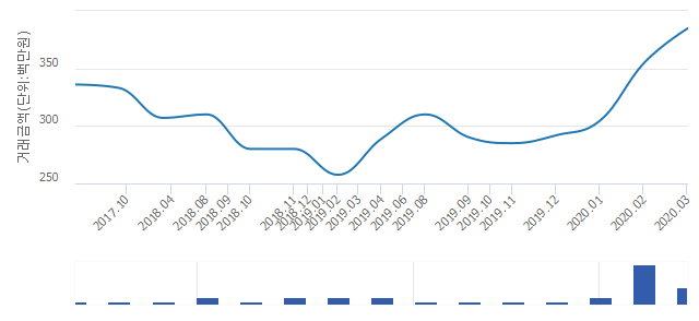 '주공그린빌8'(경기도 안산시 단원구) 전용 75.58㎡ 실거래가 3억8,500만원으로 4.05% 올라