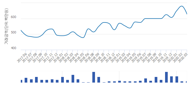 '부천위브트레지움2단지'(경기도 부천시) 전용 84.98㎡ 실거래가 6억2,800만원으로 8.84% 올라