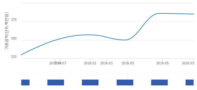 '숭인상가'(서울특별시 종로구) 전용 78.75㎡ 실거래가 3억8,500만원으로 0.26% 내려