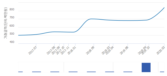 '삼성쉐르빌'(서울특별시 성동구) 전용 84.99㎡ 실거래가 8억4,000만원으로 23.53% 올라