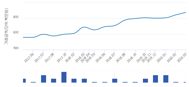 '종로센트레빌'(서울특별시 종로구) 전용 84.92㎡ 실거래가 8억8,000만원으로 3.9% 올라