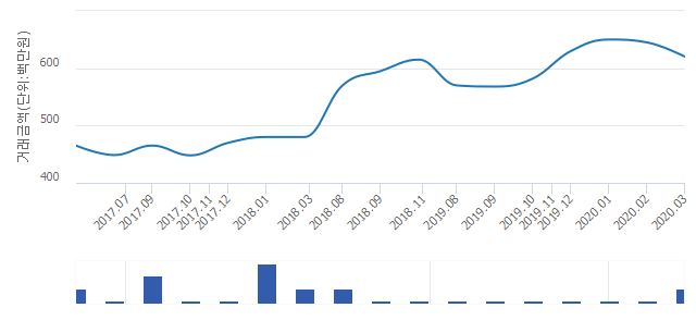 '주공1'(서울특별시 동대문구) 전용 84.82㎡ 실거래가 5억8,500만원으로 5.65% 내려