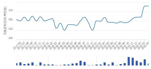 '대우푸르지오4차'(경기도 시흥시) 전용 84.75㎡ 실거래가 3억6,500만원으로 6.41% 내려