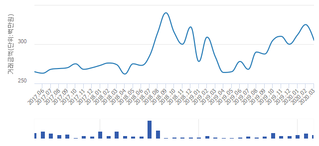 '도덕파크타운2단지'(경기도 광명시) 전용 39.65㎡ 실거래가 평균 2억9,933만원으로 1.84% 올라