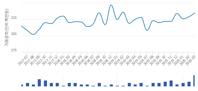 '구래역화성파크드림'(경기도 김포시) 전용 74.98㎡ 실거래가 평균 3억2,200만원으로 1.79% 내려