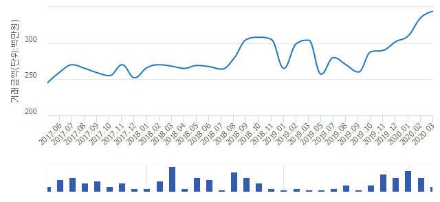 '백송한신'(경기도 하남시) 전용 49.98㎡ 실거래가 평균 3억2,200만원으로 7.5% 올라