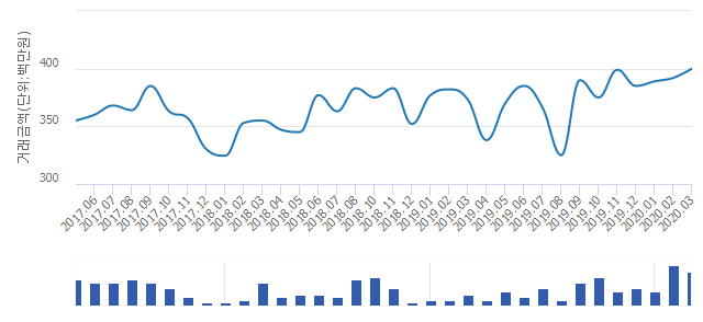 '한아름마을(삼환,동아,동성)'(경기도 부천시) 전용 84.87㎡ 실거래가 평균 3억7,867만원으로 5.26% 올라