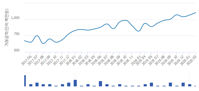 '대우'(서울특별시 성동구) 전용 84.71㎡ 실거래가 11억500만원으로 21.43% 올라