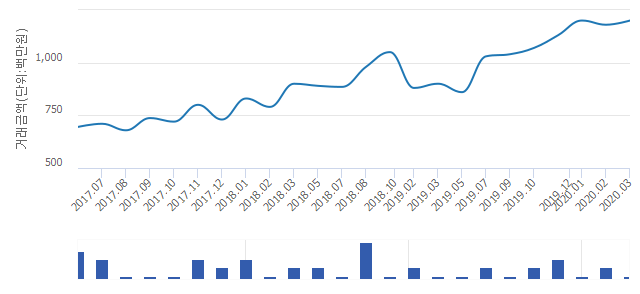 '대림(1차)'(서울특별시 성동구) 전용 113.71㎡ 실거래가 12억원으로 8.11% 올라