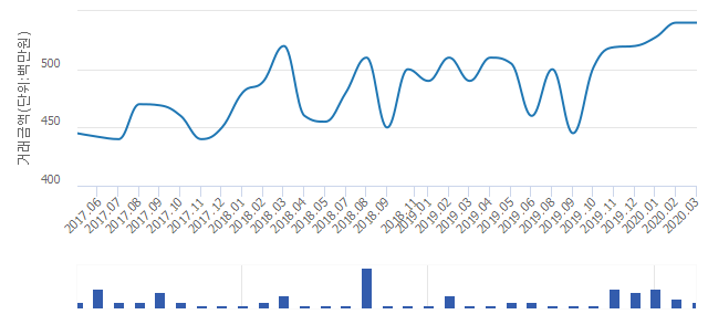 '관악부영4'(경기도 안양시 동안구) 전용 84.63㎡ 실거래가 4억7,000만원으로 12.96% 내려