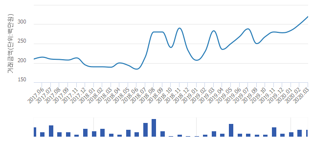 '주공3'(경기도 광명시) 전용 36.15㎡ 실거래가 평균 3억767만원으로 3.23% 올라