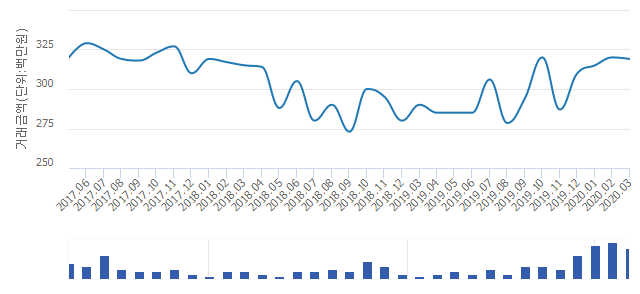 '안산8차푸르지오'(경기도 안산시 단원구) 전용 84.98㎡ 실거래가 평균 3억200만원으로 3.13% 내려