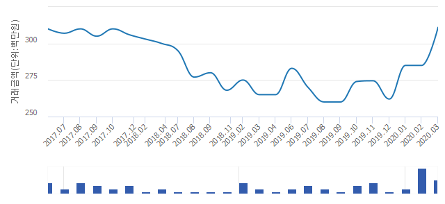 '주공그린빌12'(경기도 안산시 단원구) 전용 75.98㎡ 실거래가 평균 3억800만원으로 0.32% 올라