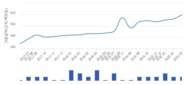 '전농우성'(서울특별시 동대문구) 전용 84.84㎡ 실거래가 5억5,000만원으로 8.03% 내려