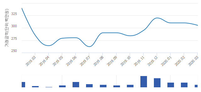 '혁신도시엘에이치4단지'(경상남도 진주시) 전용 84.95㎡ 실거래가 평균 2억9,000만원으로 0.66% 올라