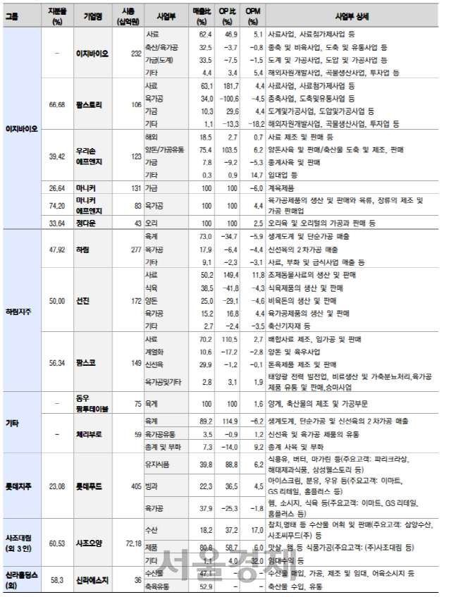 축산·사료·육가공 상장사 사업부별 2019년 비중 및 마진  *자료=이베스트증권 리서치센터