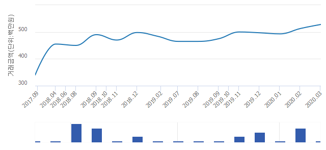 '풍무 푸르지오'(경기도 김포시) 전용 84.98㎡ 실거래가 5억2,800만원으로 2.92% 올라