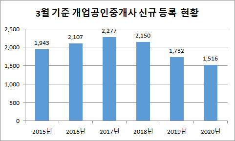 *자료=한국공인중개사 협회