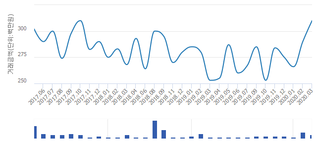 '주공9단지금강'(경기도 군포시) 전용 58.71㎡ 실거래가 평균 2억9,950만원으로 11.51% 올라