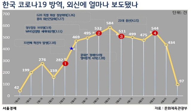 '롤러코스터' 코로나 전쟁 100일…해외 언론이 본 한국은?