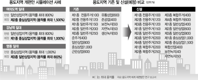 용적률 여의도 ↑·명동 ↓… 땅의 가치가 달라진다