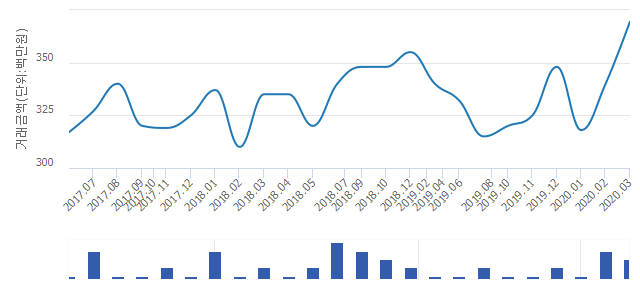 '동아풍림'(인천광역시 미추홀구) 전용 144.65㎡ 실거래가 3억6,950만원으로 7.73% 올라