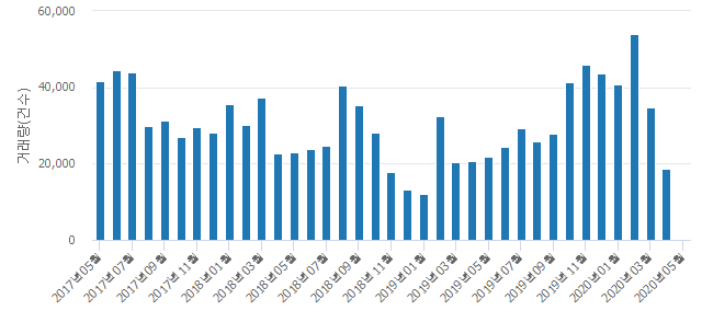 '교동마을쌍용'(경기도 용인시 기흥구) 전용 133.73㎡ 실거래가 3억8,000만원으로 7.04% 올라